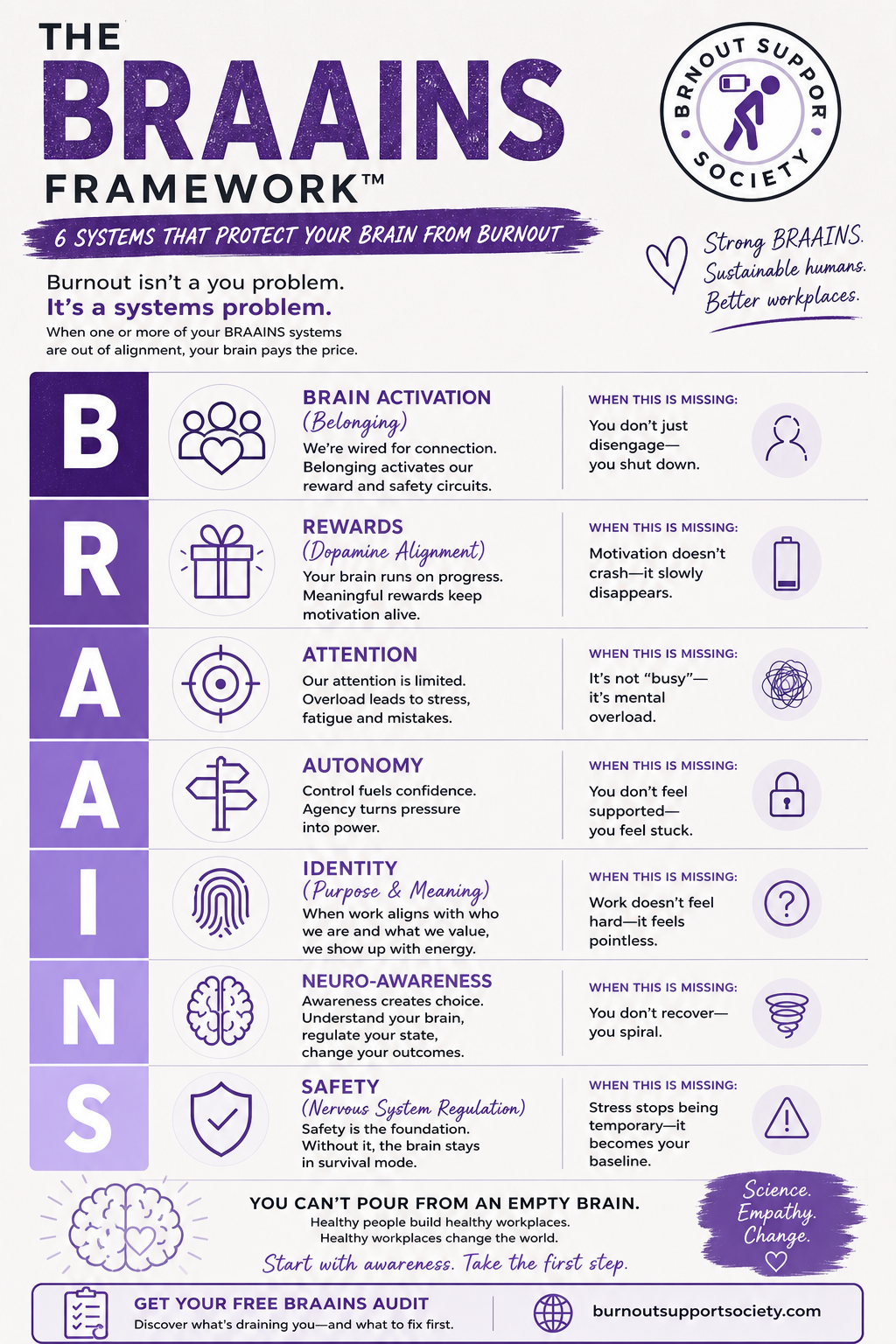 Identify Burnout with the BRAAINS Framework™