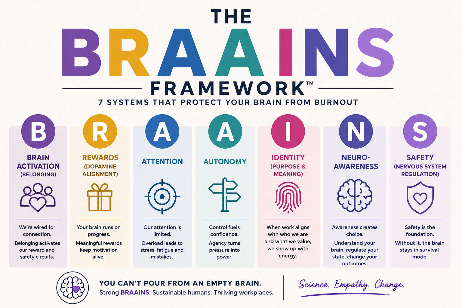 Identify Burnout with the BRAAINS Framework™